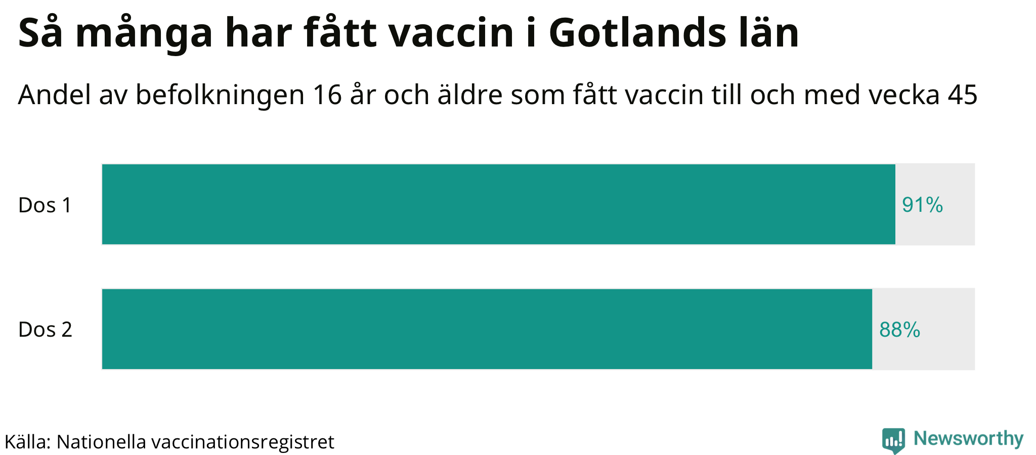 Graf över andel vaccinerade